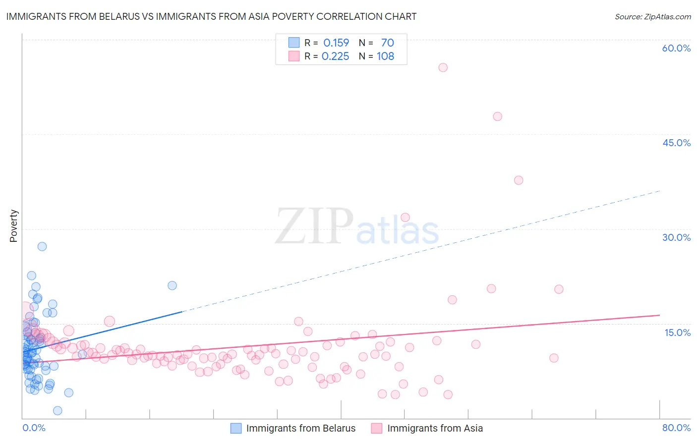 Immigrants from Belarus vs Immigrants from Asia Poverty