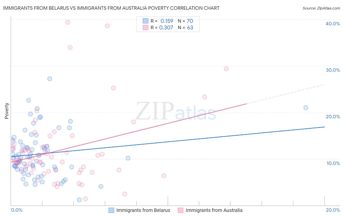 Immigrants from Belarus vs Immigrants from Australia Poverty