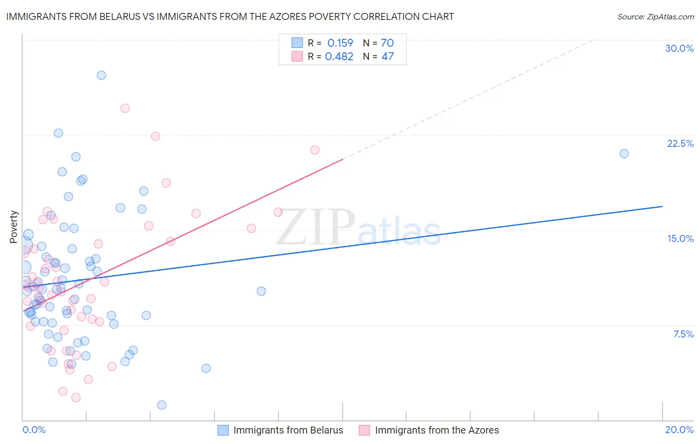 Immigrants from Belarus vs Immigrants from the Azores Poverty