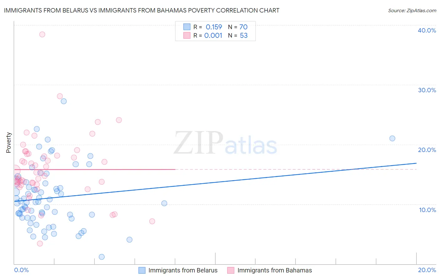 Immigrants from Belarus vs Immigrants from Bahamas Poverty