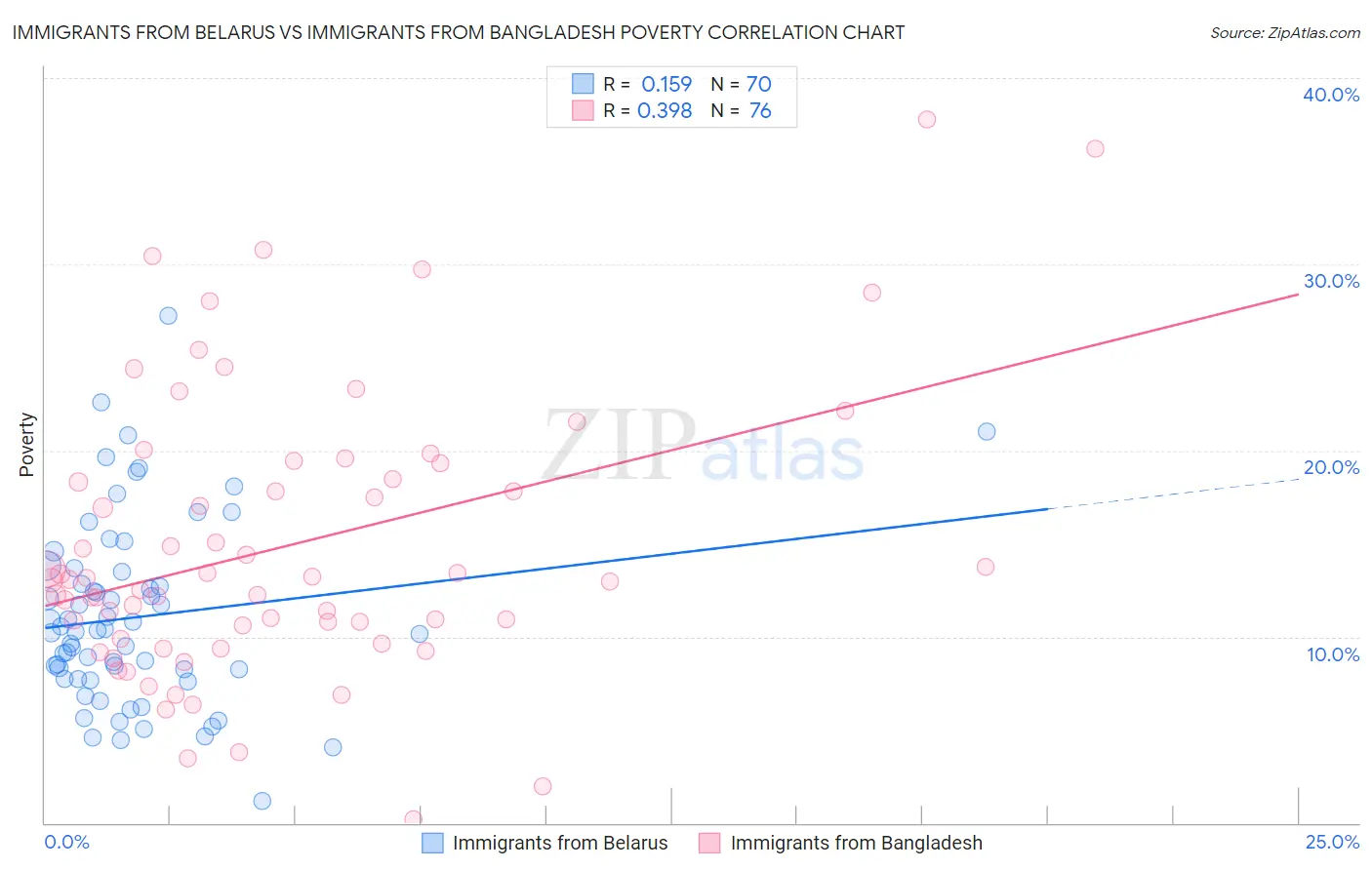 Immigrants from Belarus vs Immigrants from Bangladesh Poverty