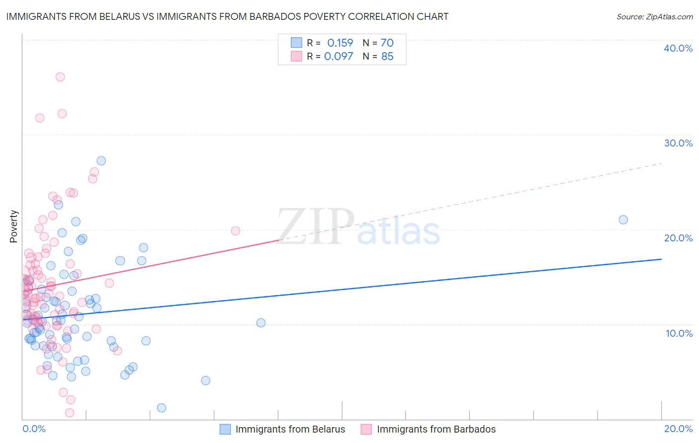 Immigrants from Belarus vs Immigrants from Barbados Poverty