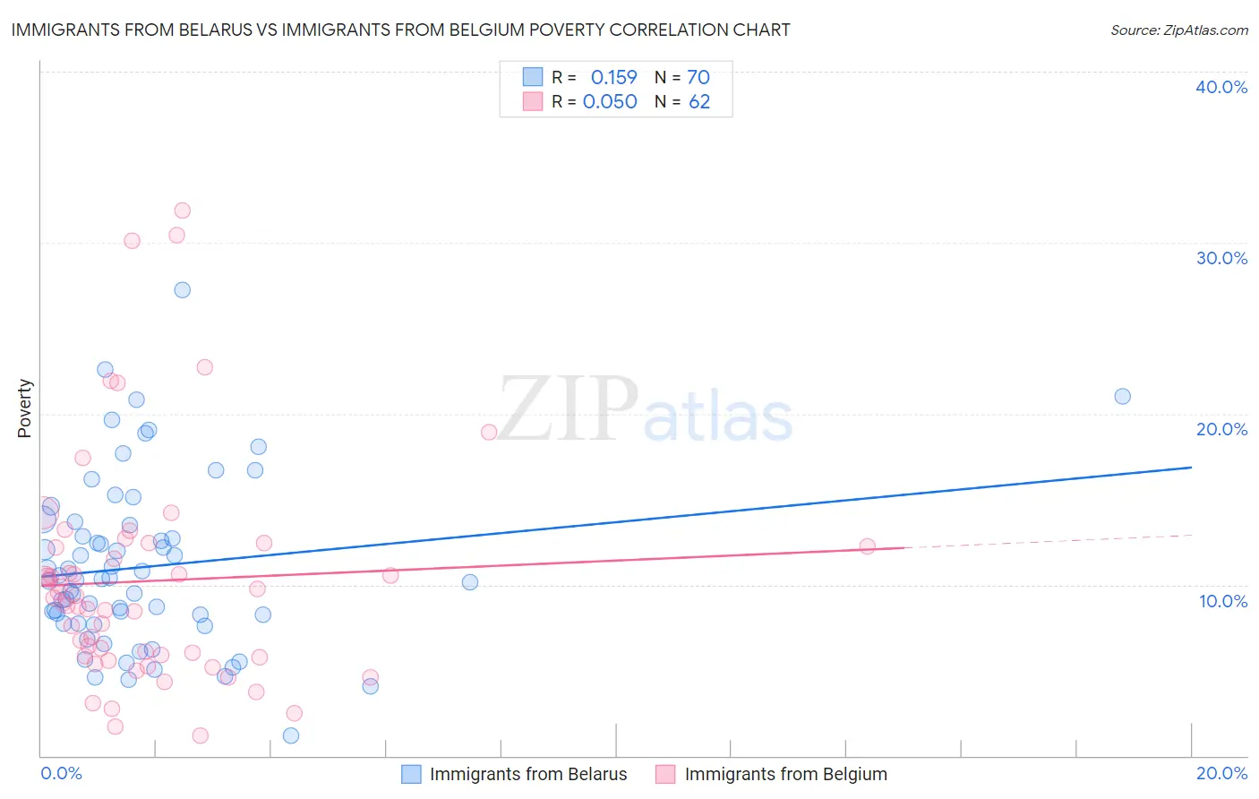 Immigrants from Belarus vs Immigrants from Belgium Poverty