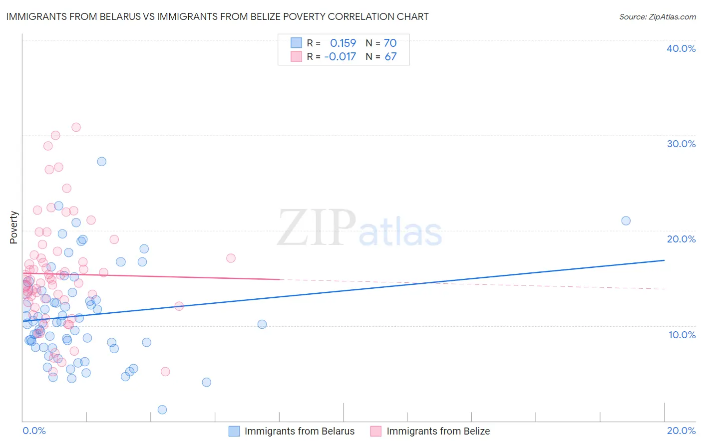 Immigrants from Belarus vs Immigrants from Belize Poverty