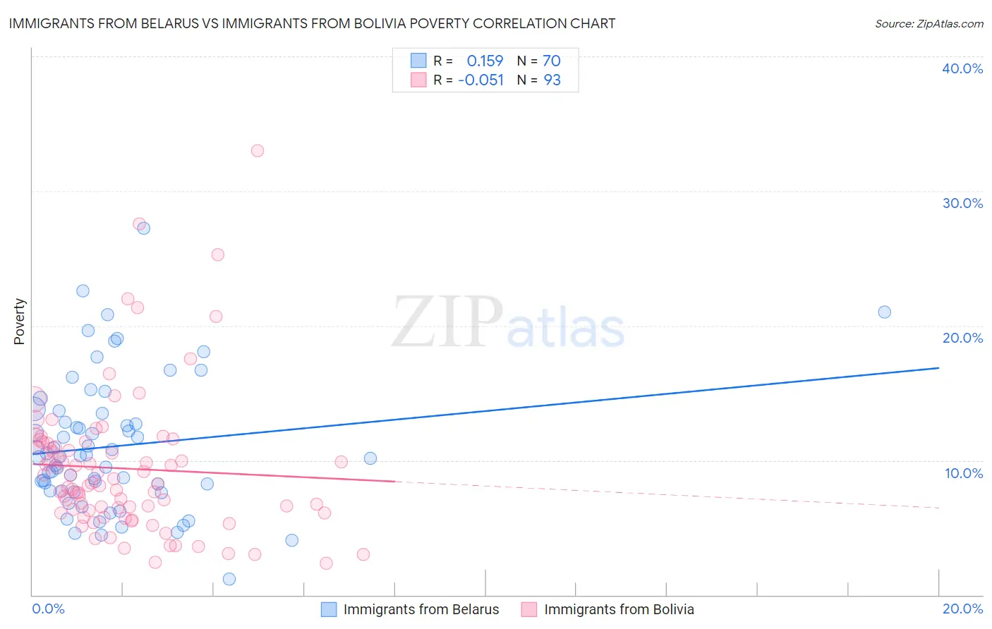 Immigrants from Belarus vs Immigrants from Bolivia Poverty