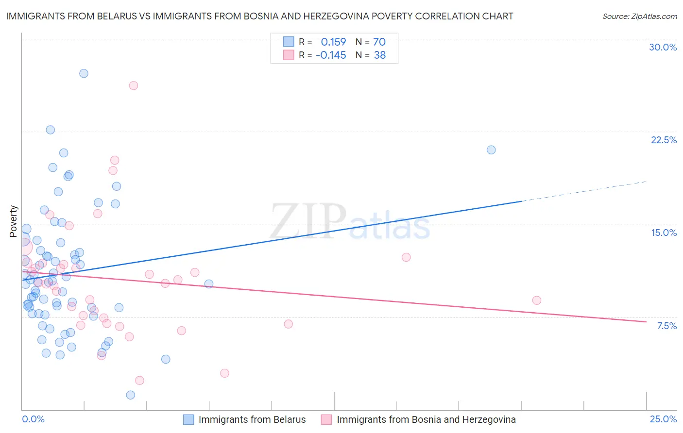 Immigrants from Belarus vs Immigrants from Bosnia and Herzegovina Poverty