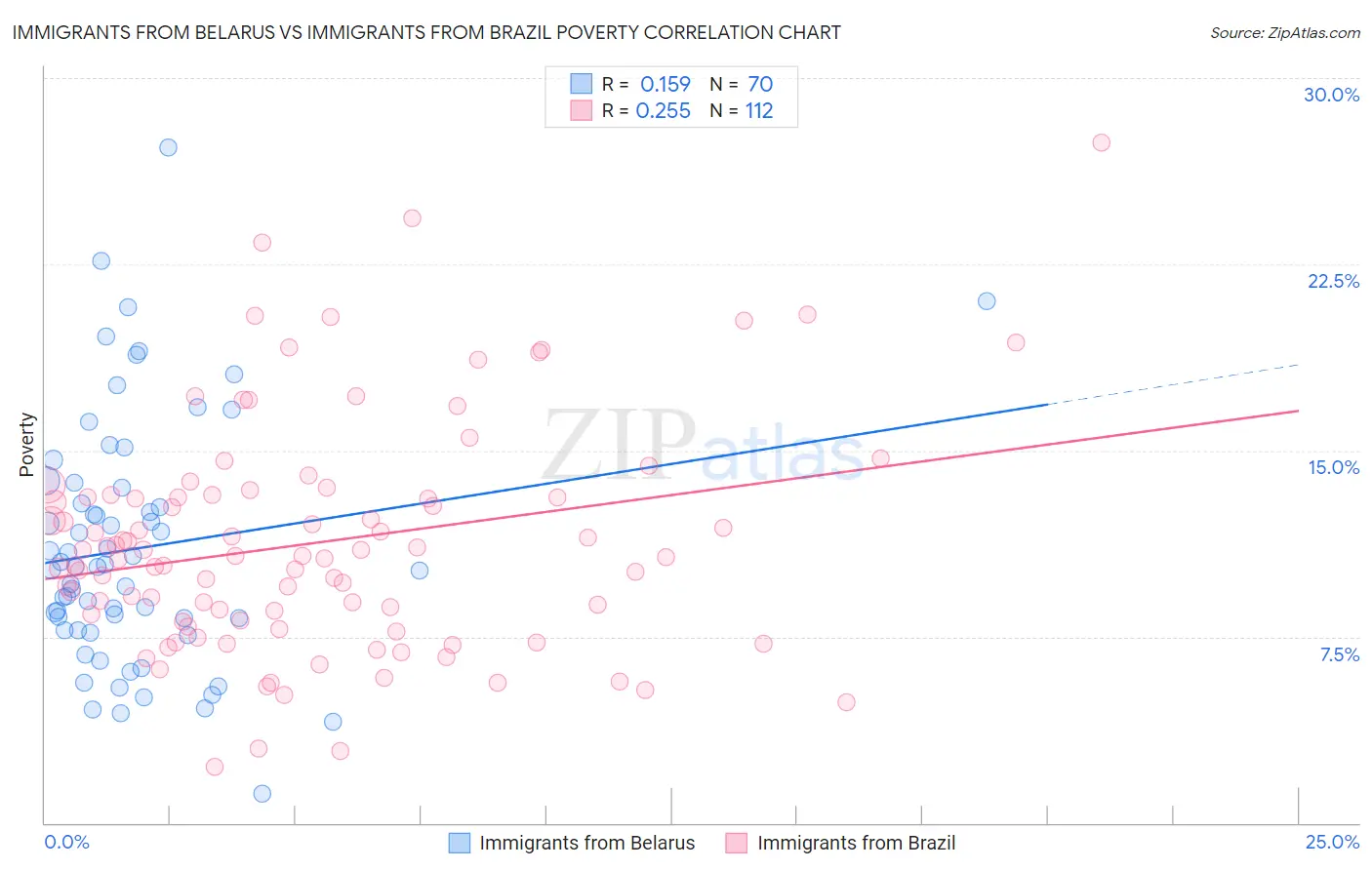 Immigrants from Belarus vs Immigrants from Brazil Poverty