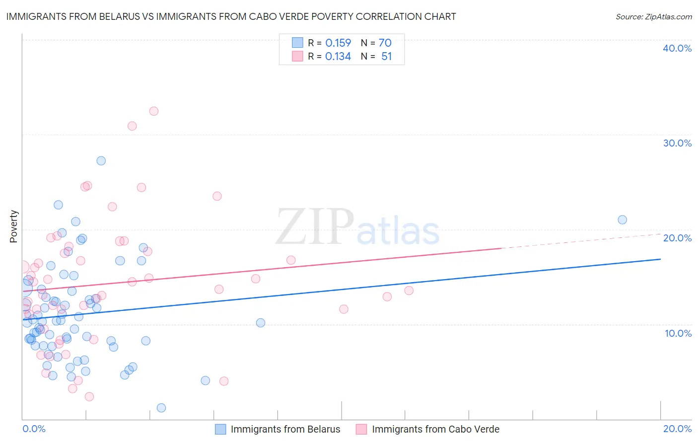 Immigrants from Belarus vs Immigrants from Cabo Verde Poverty