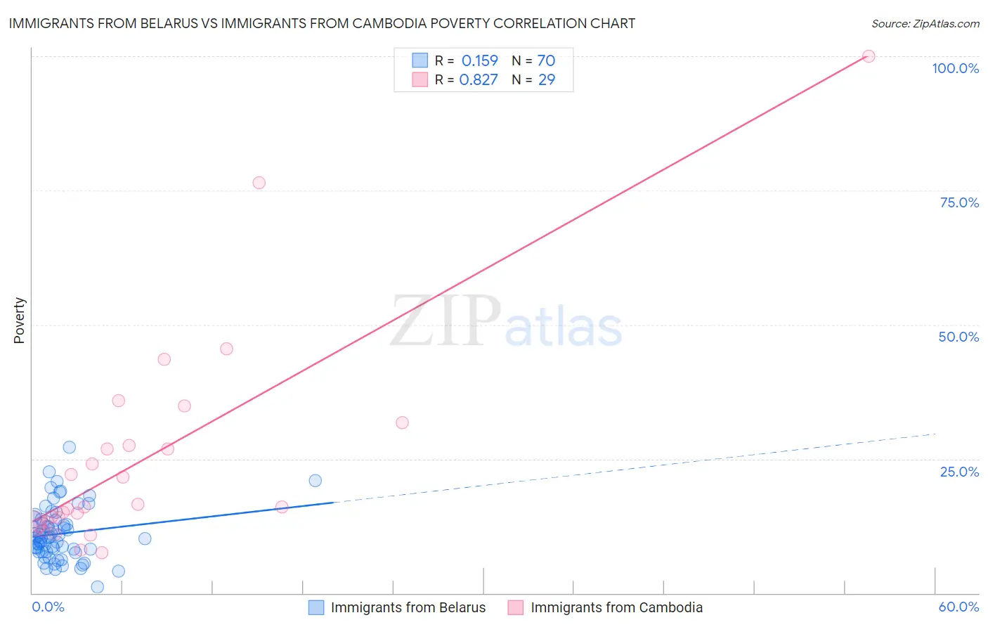 Immigrants from Belarus vs Immigrants from Cambodia Poverty