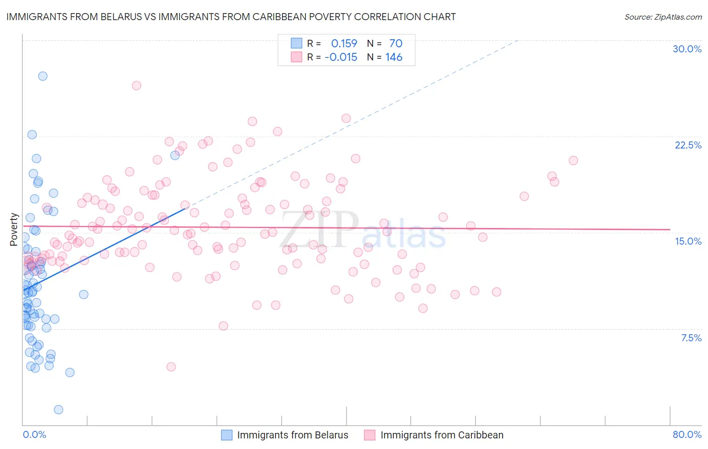 Immigrants from Belarus vs Immigrants from Caribbean Poverty