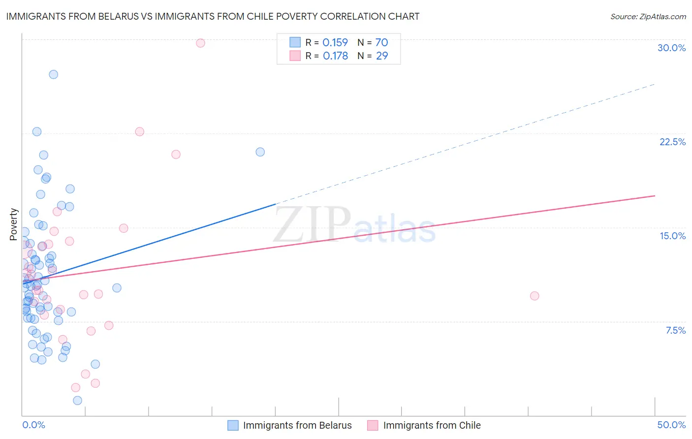 Immigrants from Belarus vs Immigrants from Chile Poverty