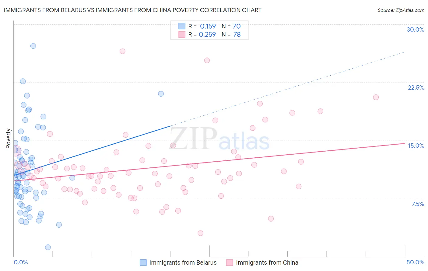 Immigrants from Belarus vs Immigrants from China Poverty