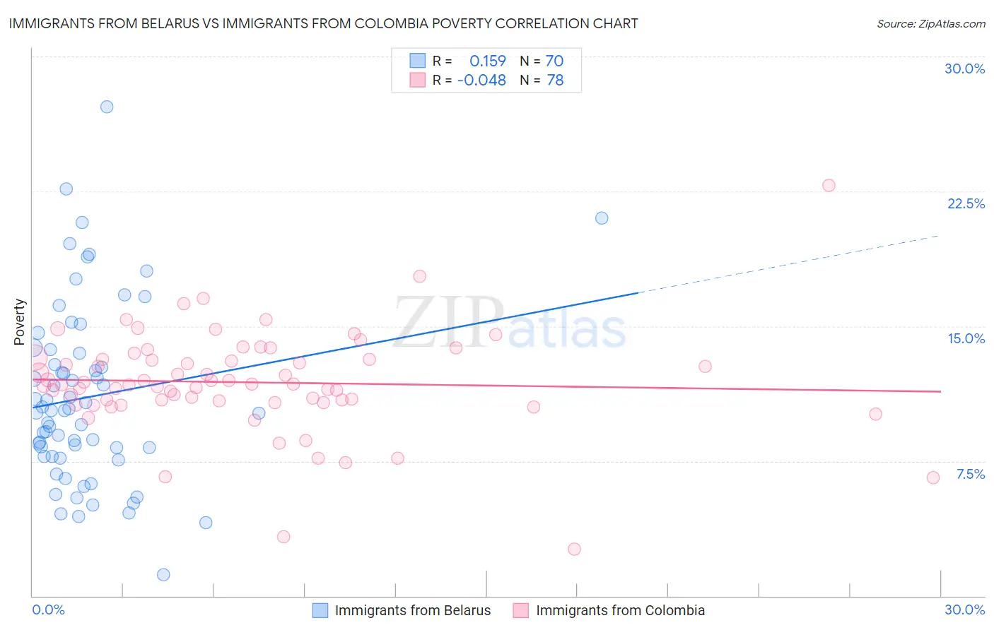 Immigrants from Belarus vs Immigrants from Colombia Poverty