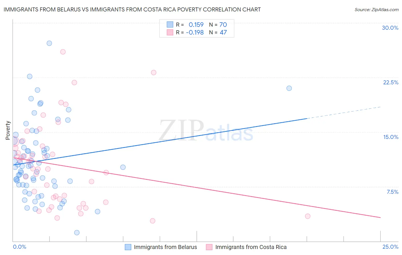 Immigrants from Belarus vs Immigrants from Costa Rica Poverty