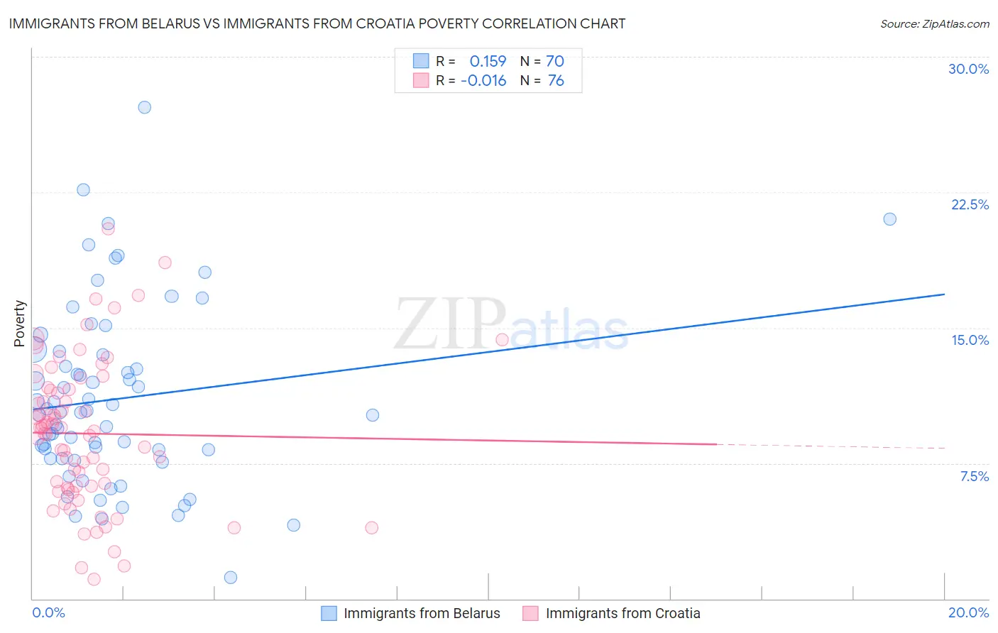 Immigrants from Belarus vs Immigrants from Croatia Poverty