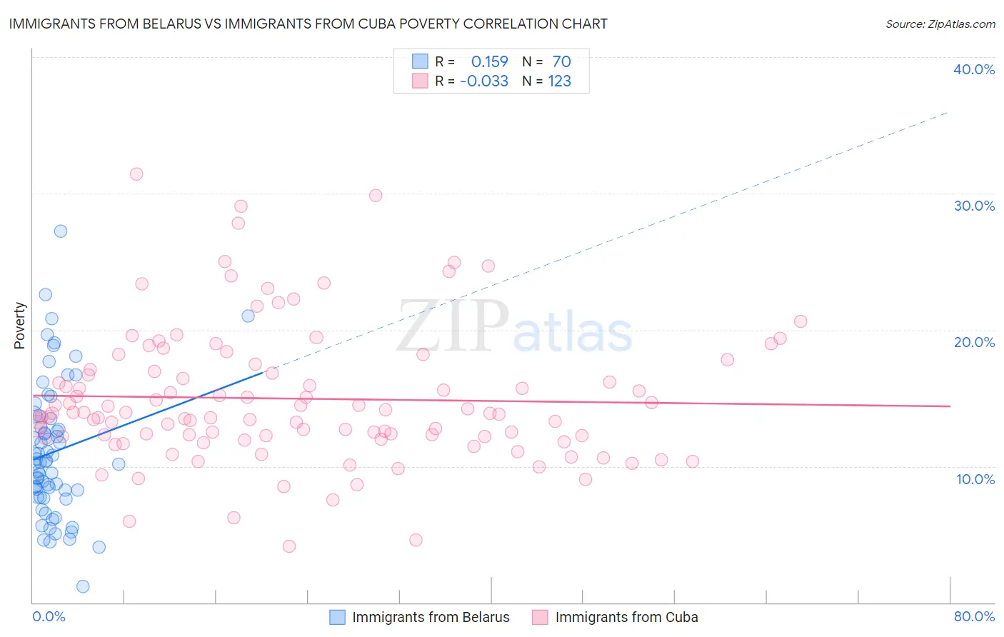 Immigrants from Belarus vs Immigrants from Cuba Poverty