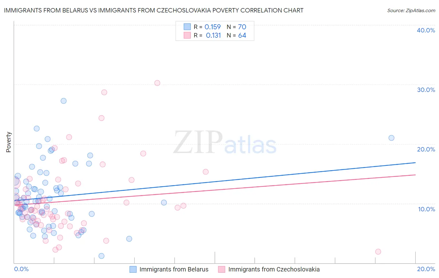 Immigrants from Belarus vs Immigrants from Czechoslovakia Poverty