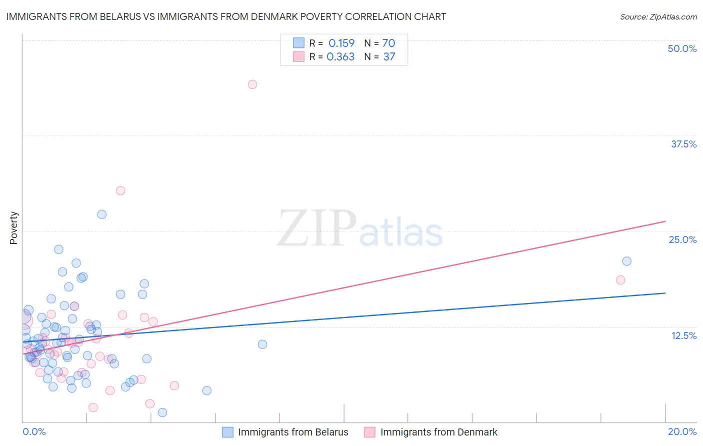 Immigrants from Belarus vs Immigrants from Denmark Poverty