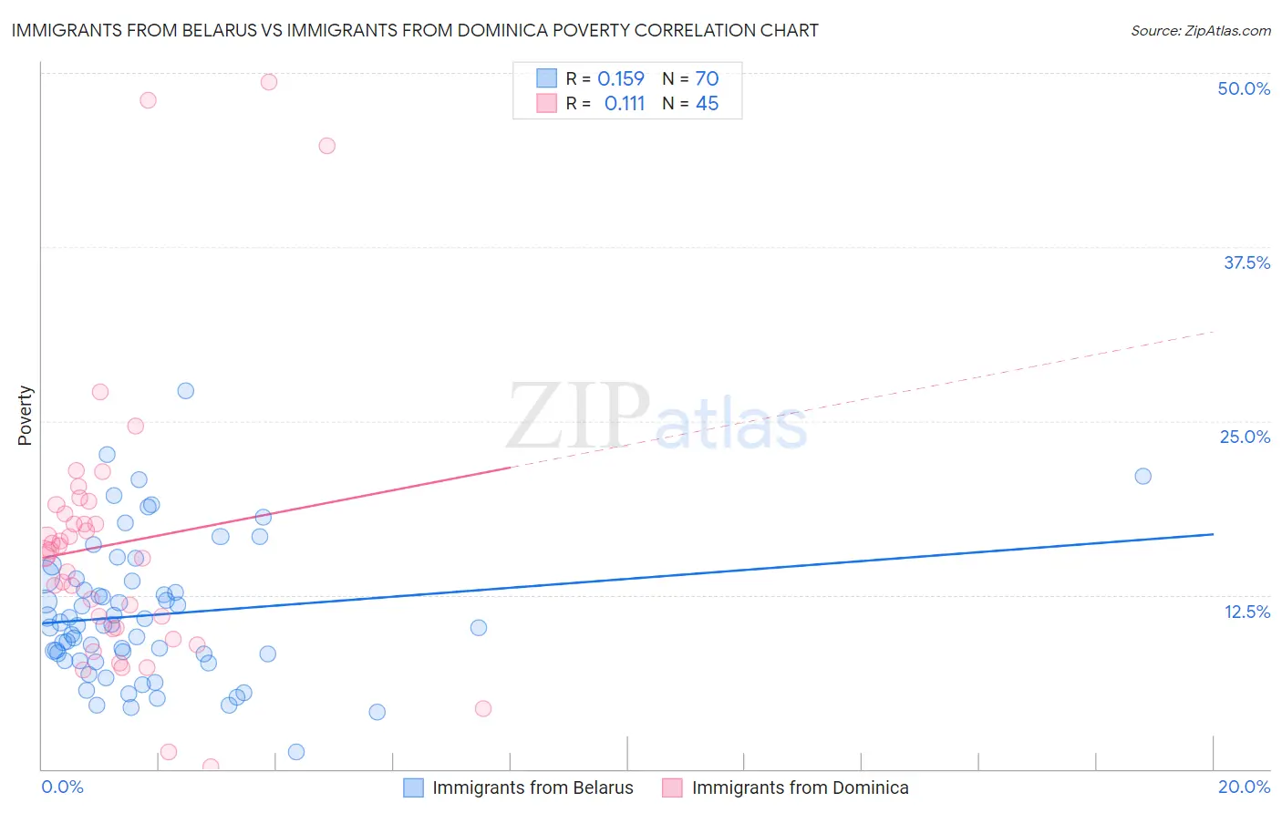 Immigrants from Belarus vs Immigrants from Dominica Poverty