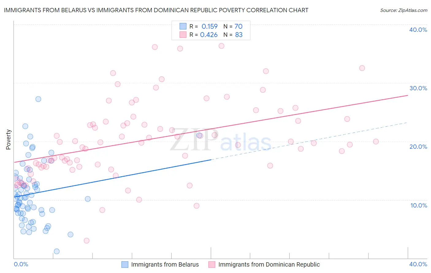 Immigrants from Belarus vs Immigrants from Dominican Republic Poverty