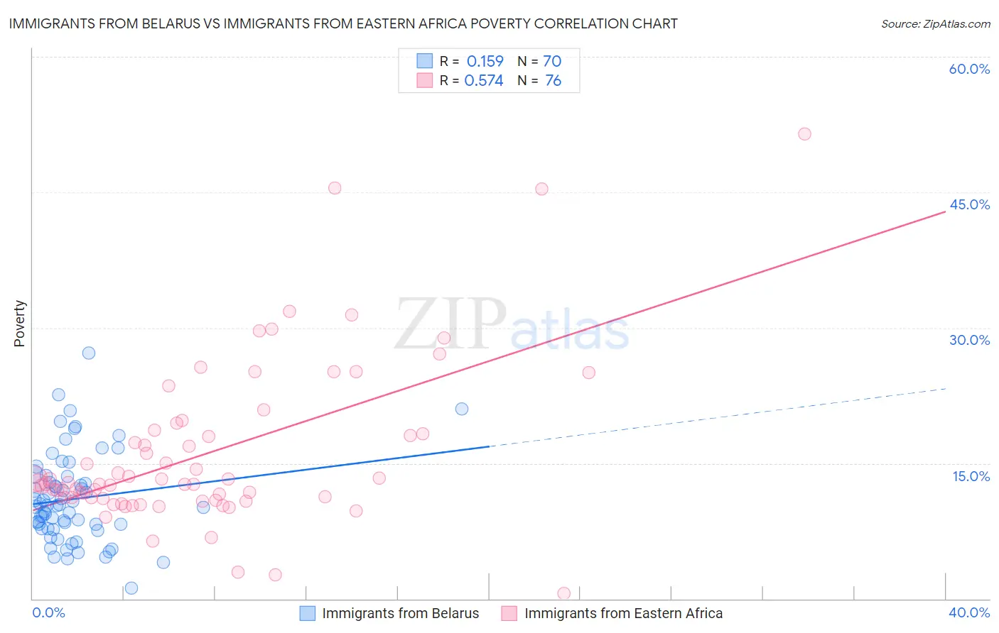 Immigrants from Belarus vs Immigrants from Eastern Africa Poverty