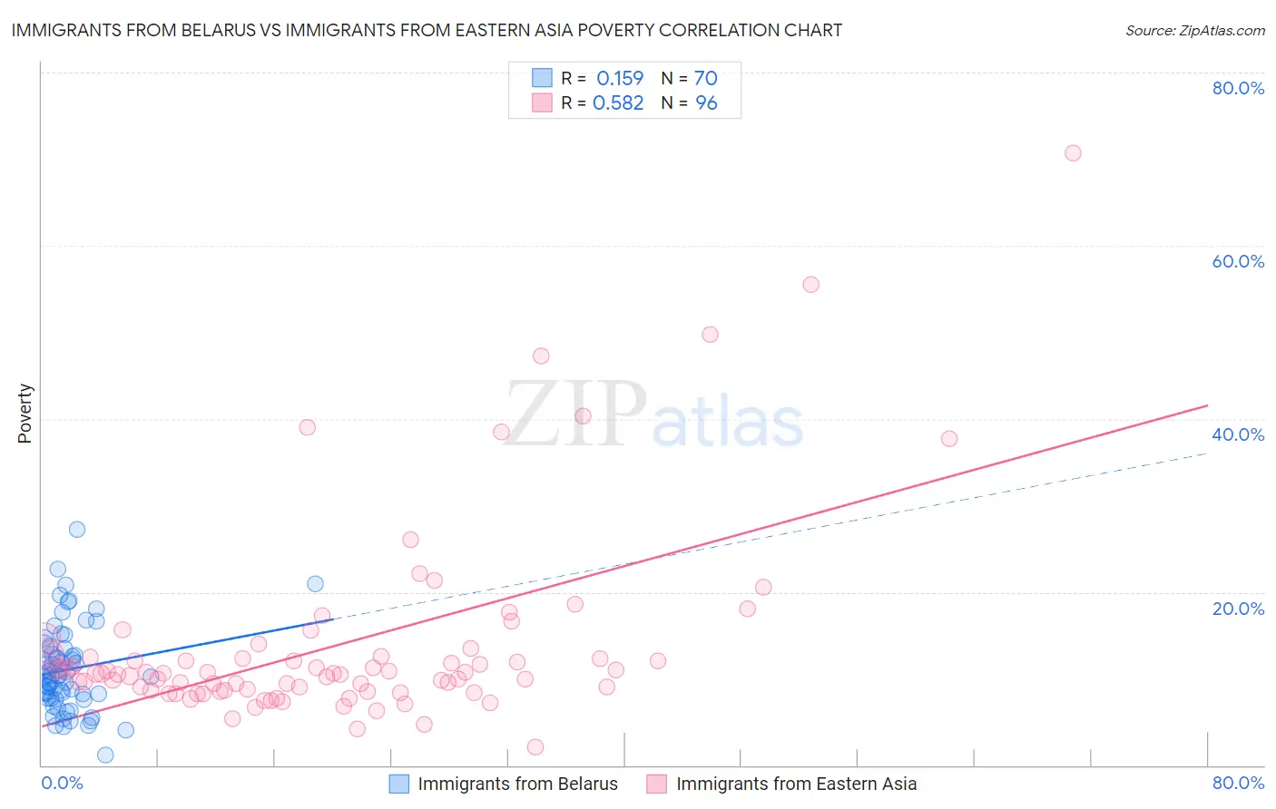 Immigrants from Belarus vs Immigrants from Eastern Asia Poverty