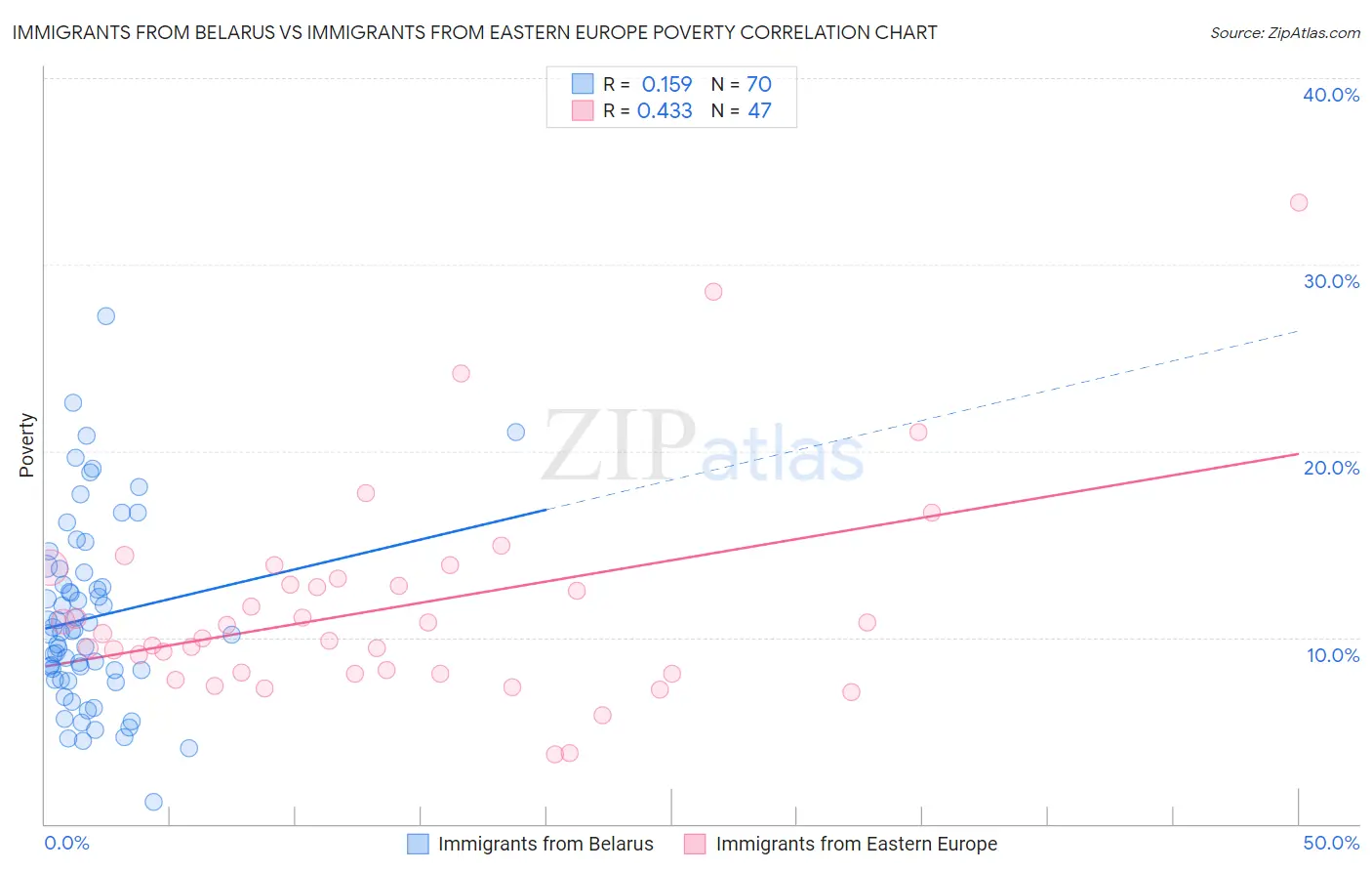 Immigrants from Belarus vs Immigrants from Eastern Europe Poverty