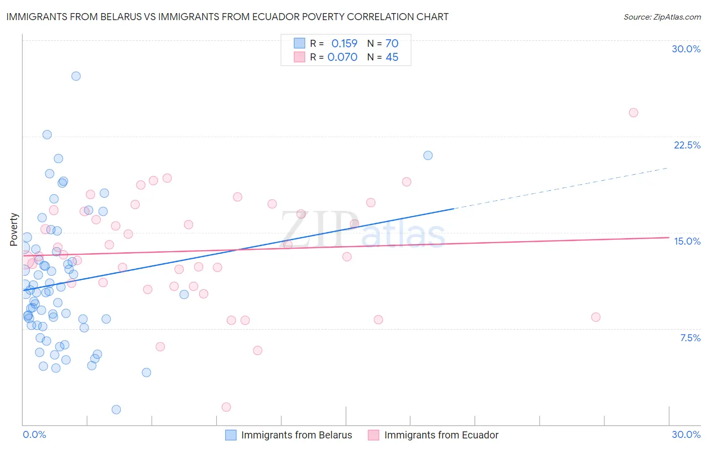 Immigrants from Belarus vs Immigrants from Ecuador Poverty