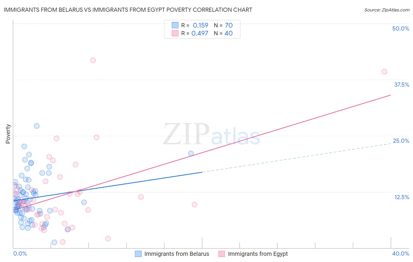 Immigrants from Belarus vs Immigrants from Egypt Poverty