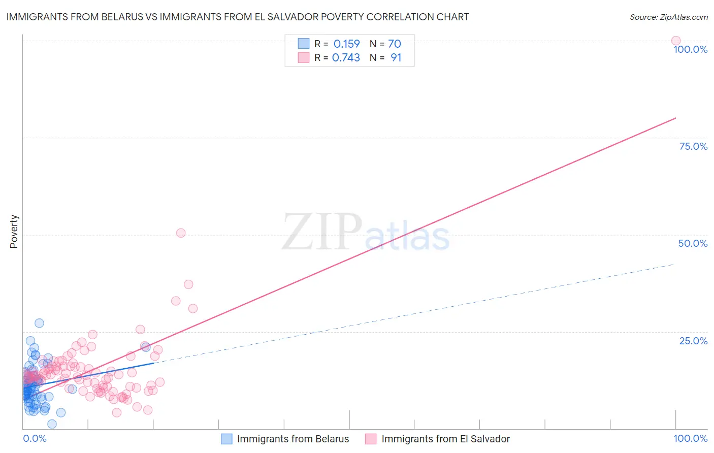Immigrants from Belarus vs Immigrants from El Salvador Poverty