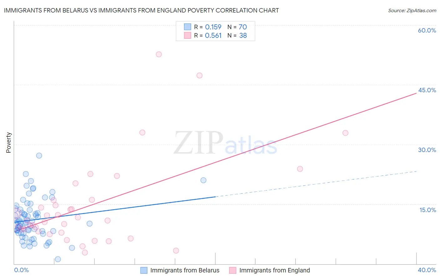 Immigrants from Belarus vs Immigrants from England Poverty