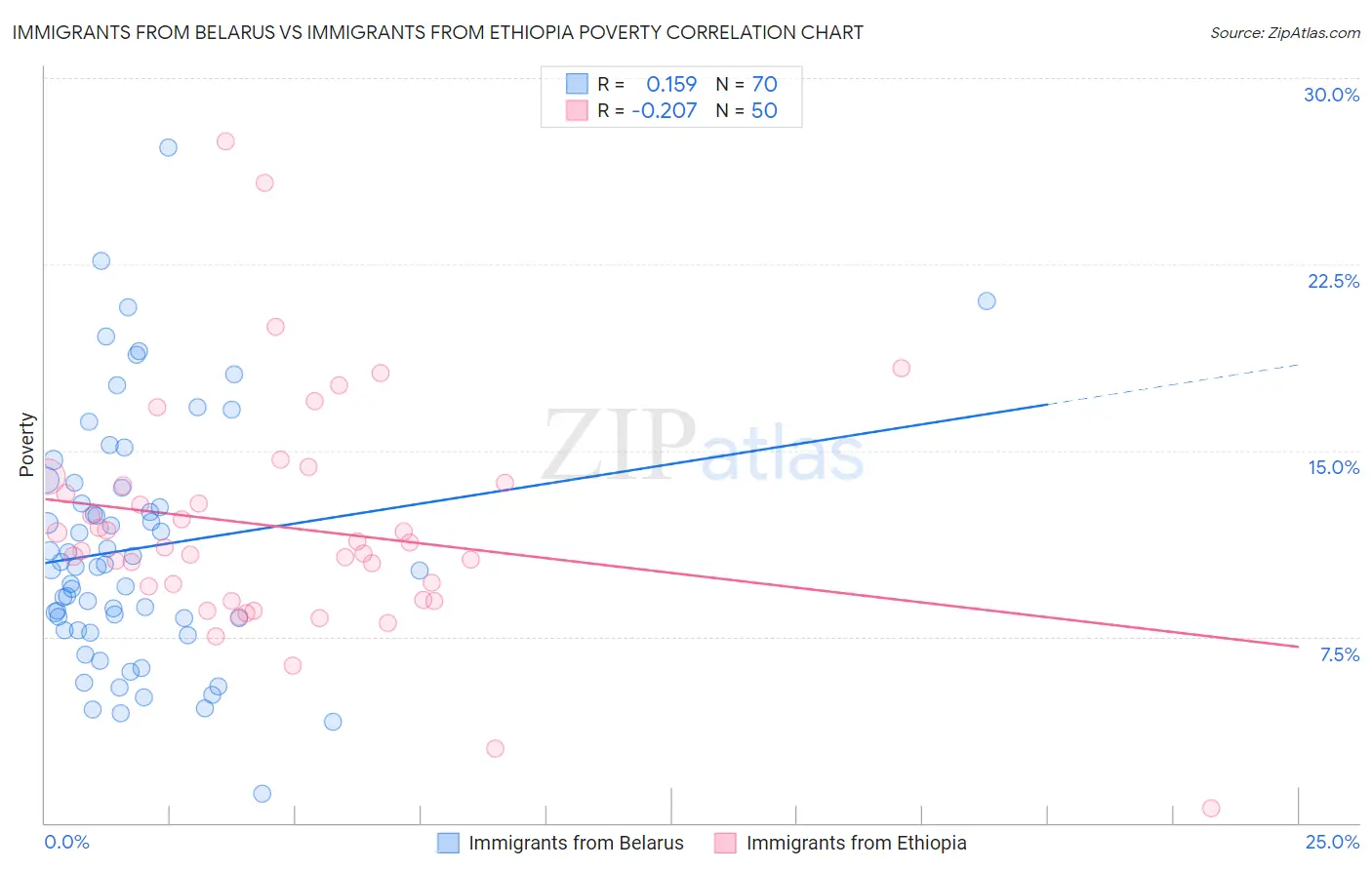 Immigrants from Belarus vs Immigrants from Ethiopia Poverty