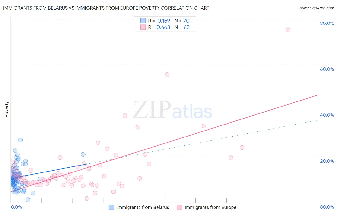 Immigrants from Belarus vs Immigrants from Europe Poverty