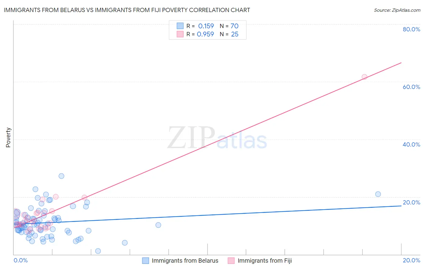 Immigrants from Belarus vs Immigrants from Fiji Poverty