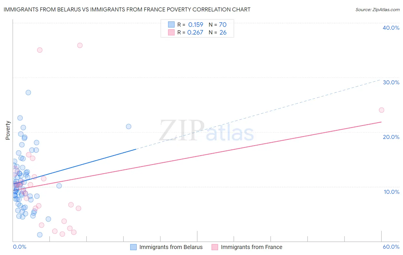 Immigrants from Belarus vs Immigrants from France Poverty