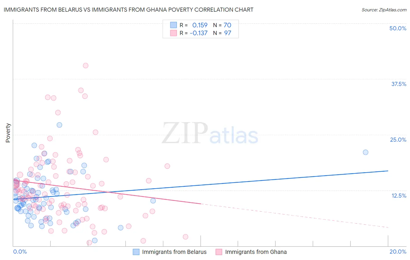 Immigrants from Belarus vs Immigrants from Ghana Poverty