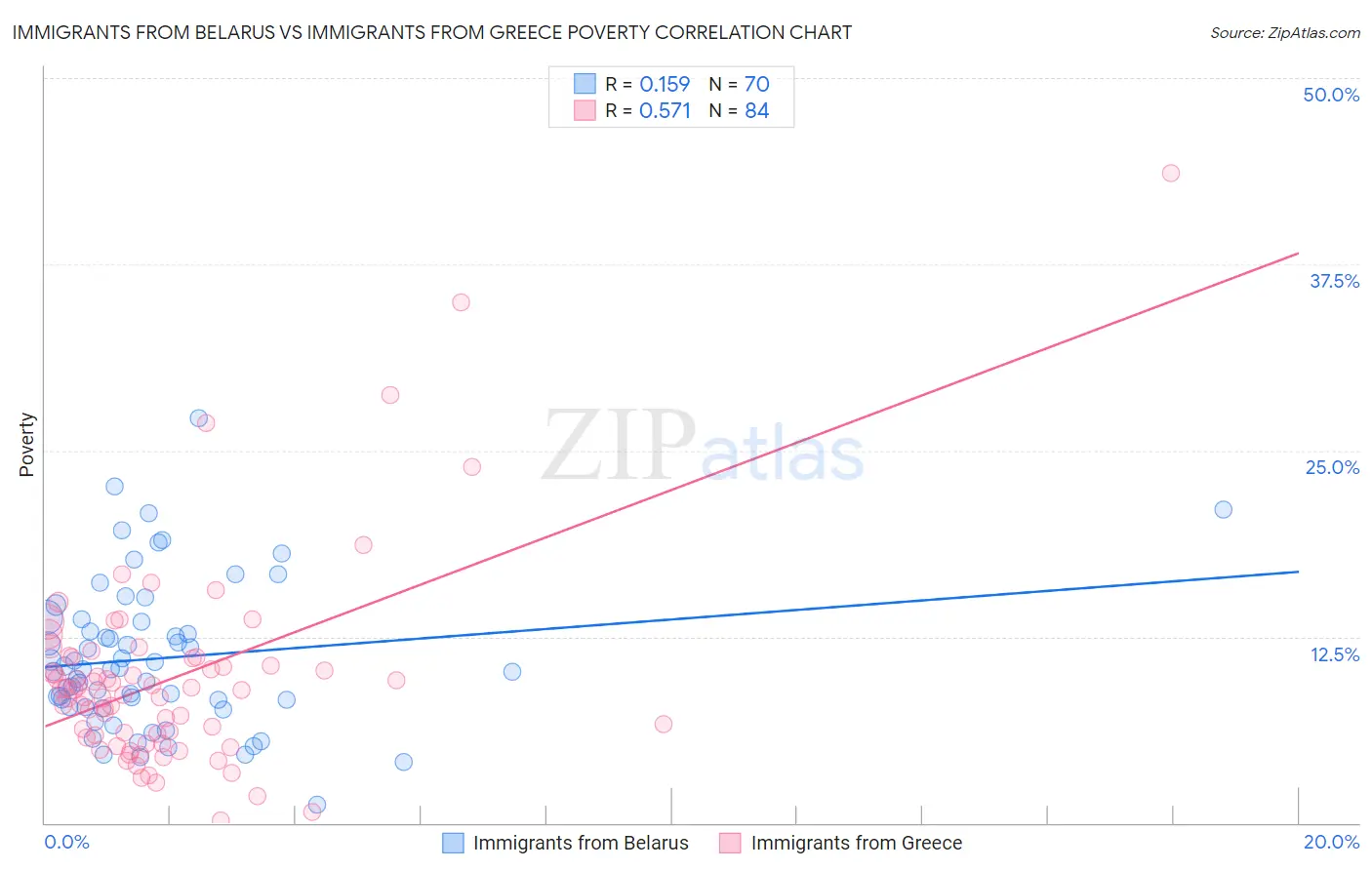 Immigrants from Belarus vs Immigrants from Greece Poverty