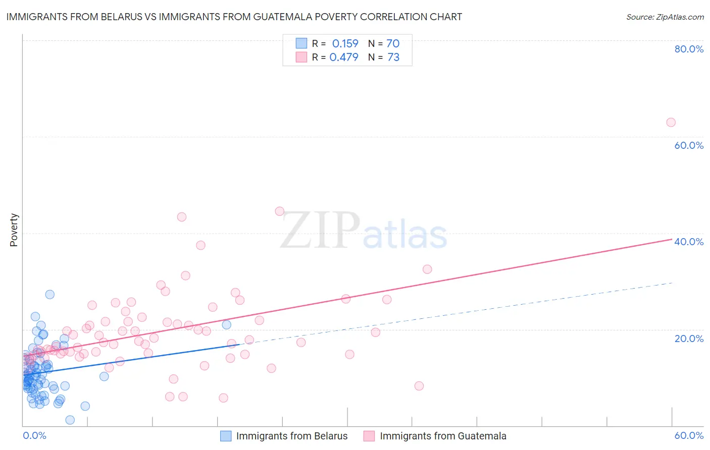 Immigrants from Belarus vs Immigrants from Guatemala Poverty