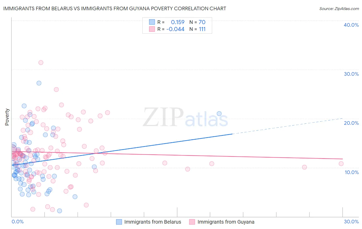 Immigrants from Belarus vs Immigrants from Guyana Poverty