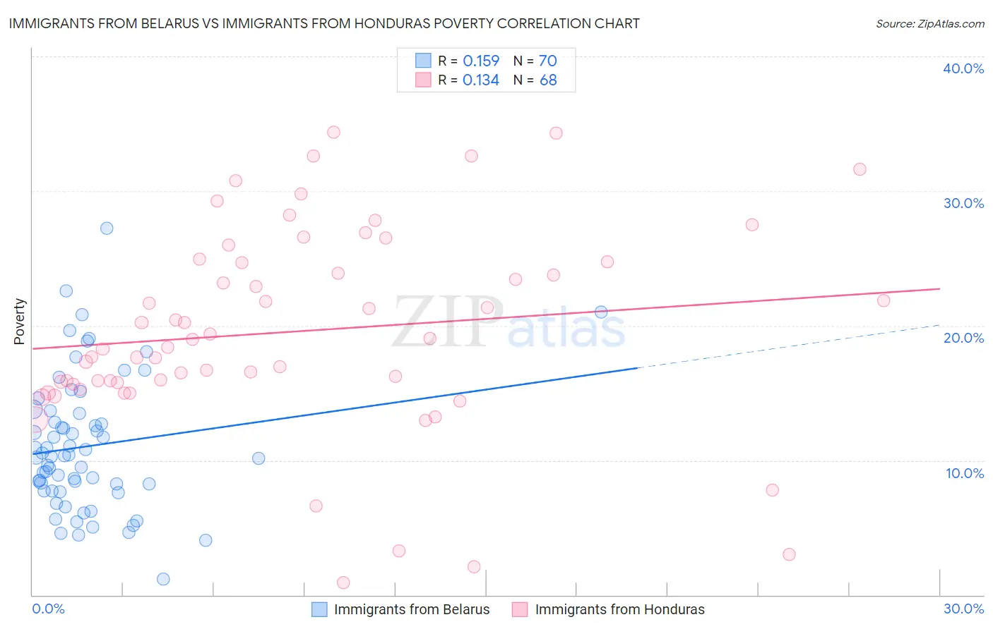 Immigrants from Belarus vs Immigrants from Honduras Poverty