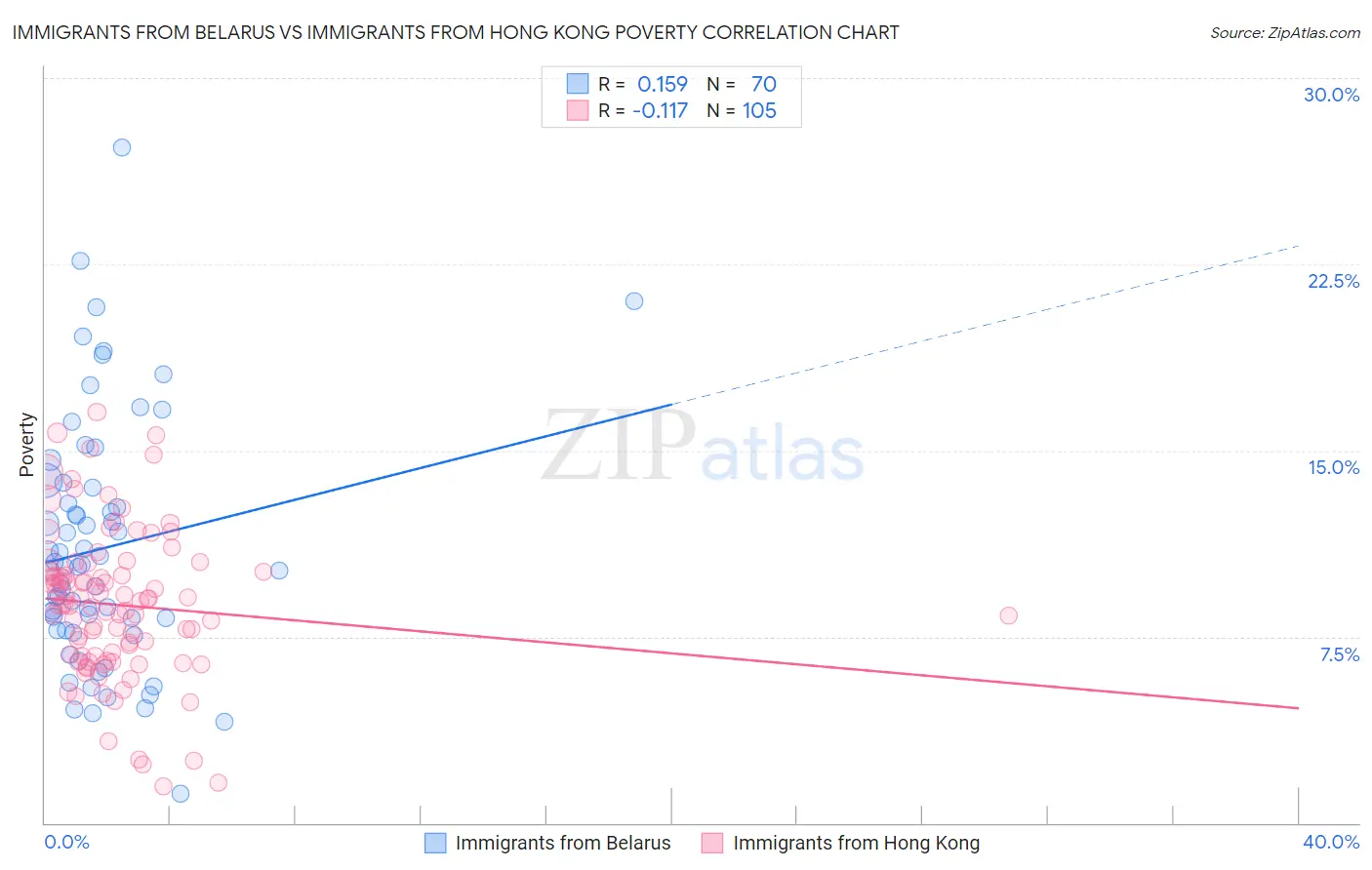 Immigrants from Belarus vs Immigrants from Hong Kong Poverty