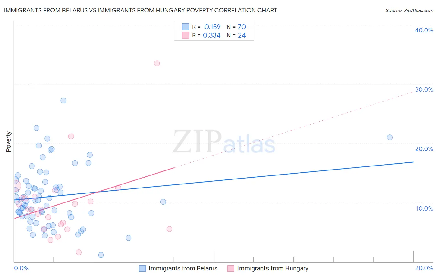 Immigrants from Belarus vs Immigrants from Hungary Poverty