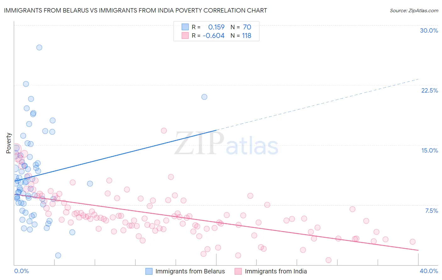 Immigrants from Belarus vs Immigrants from India Poverty