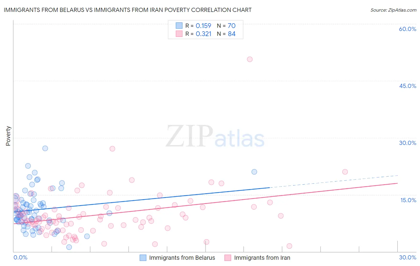 Immigrants from Belarus vs Immigrants from Iran Poverty