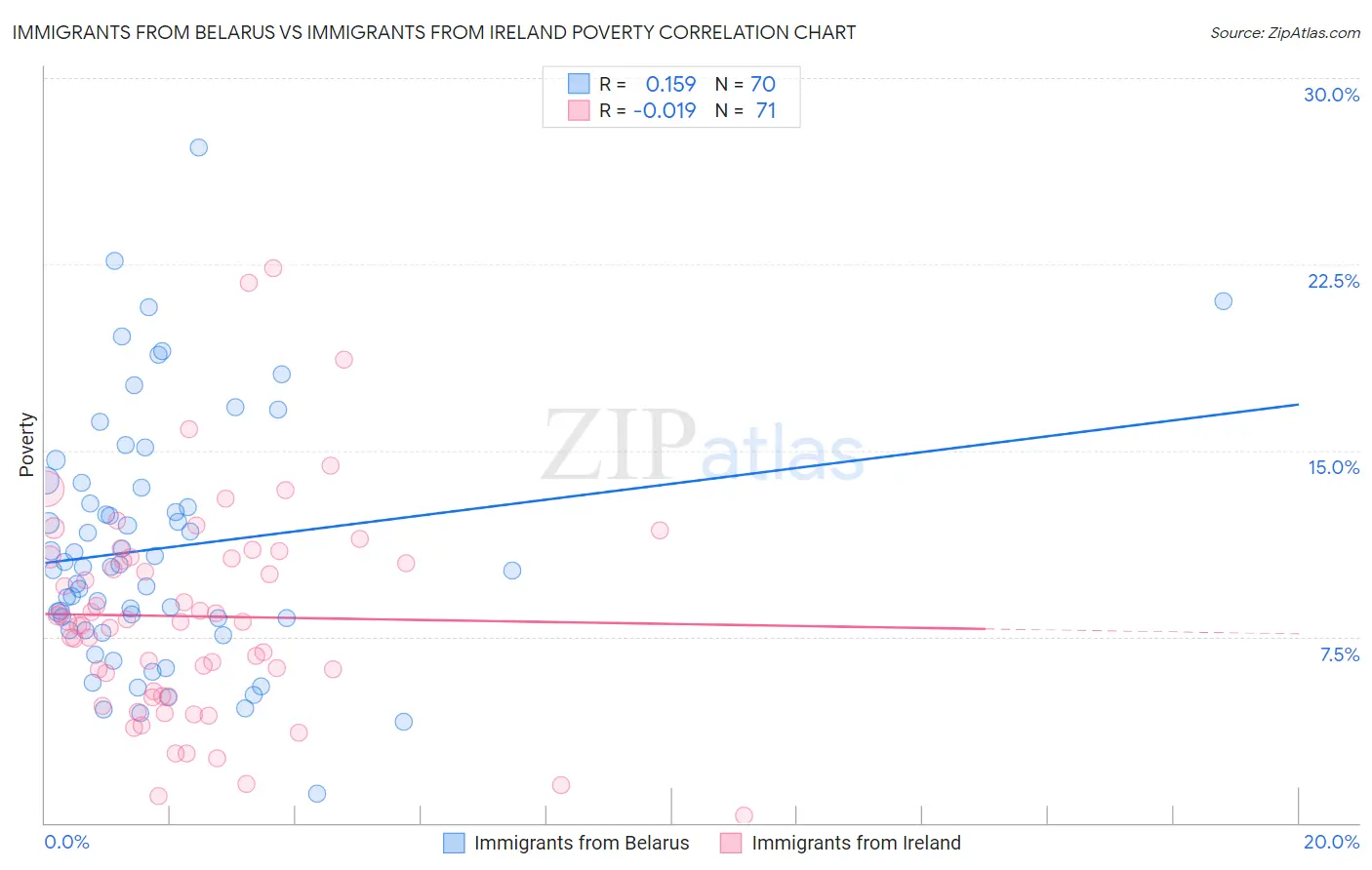 Immigrants from Belarus vs Immigrants from Ireland Poverty