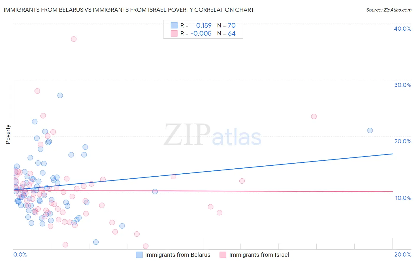 Immigrants from Belarus vs Immigrants from Israel Poverty