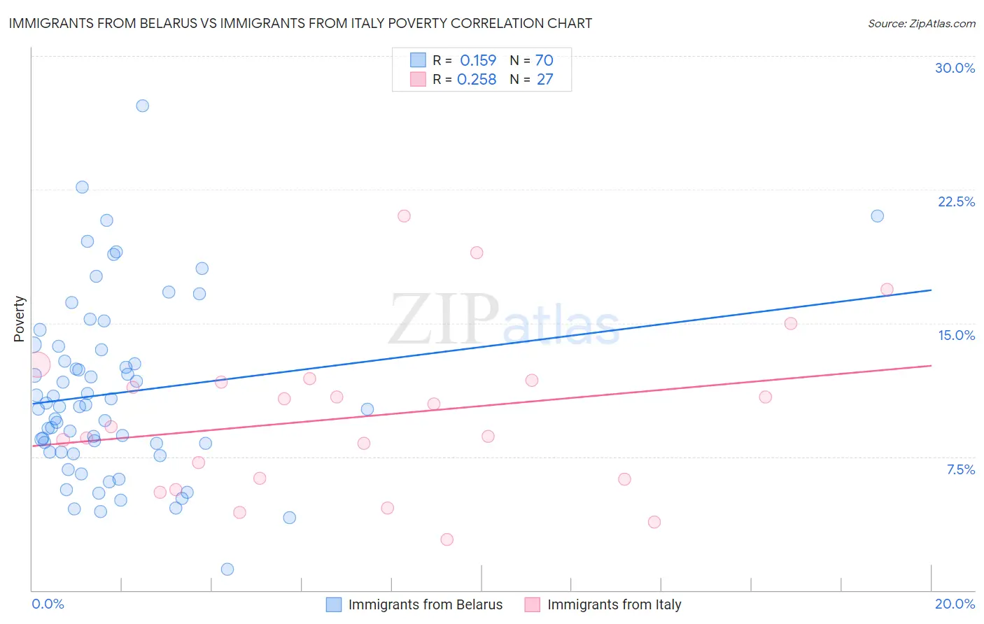 Immigrants from Belarus vs Immigrants from Italy Poverty