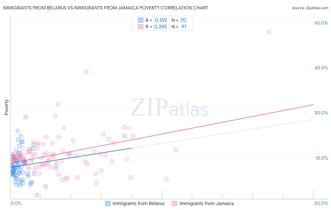 Immigrants from Belarus vs Immigrants from Jamaica Poverty