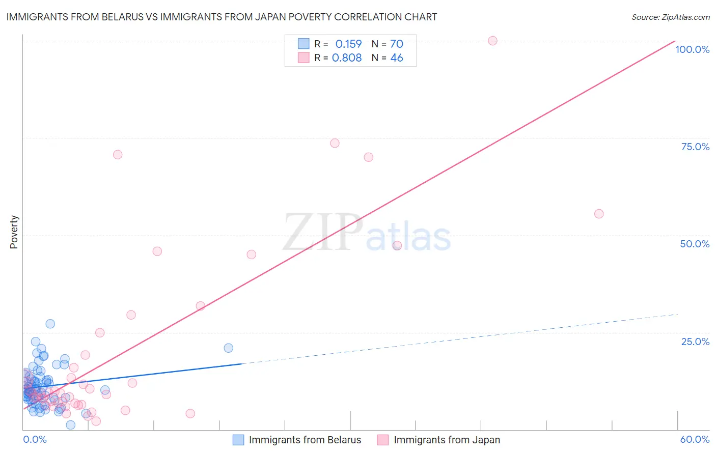 Immigrants from Belarus vs Immigrants from Japan Poverty