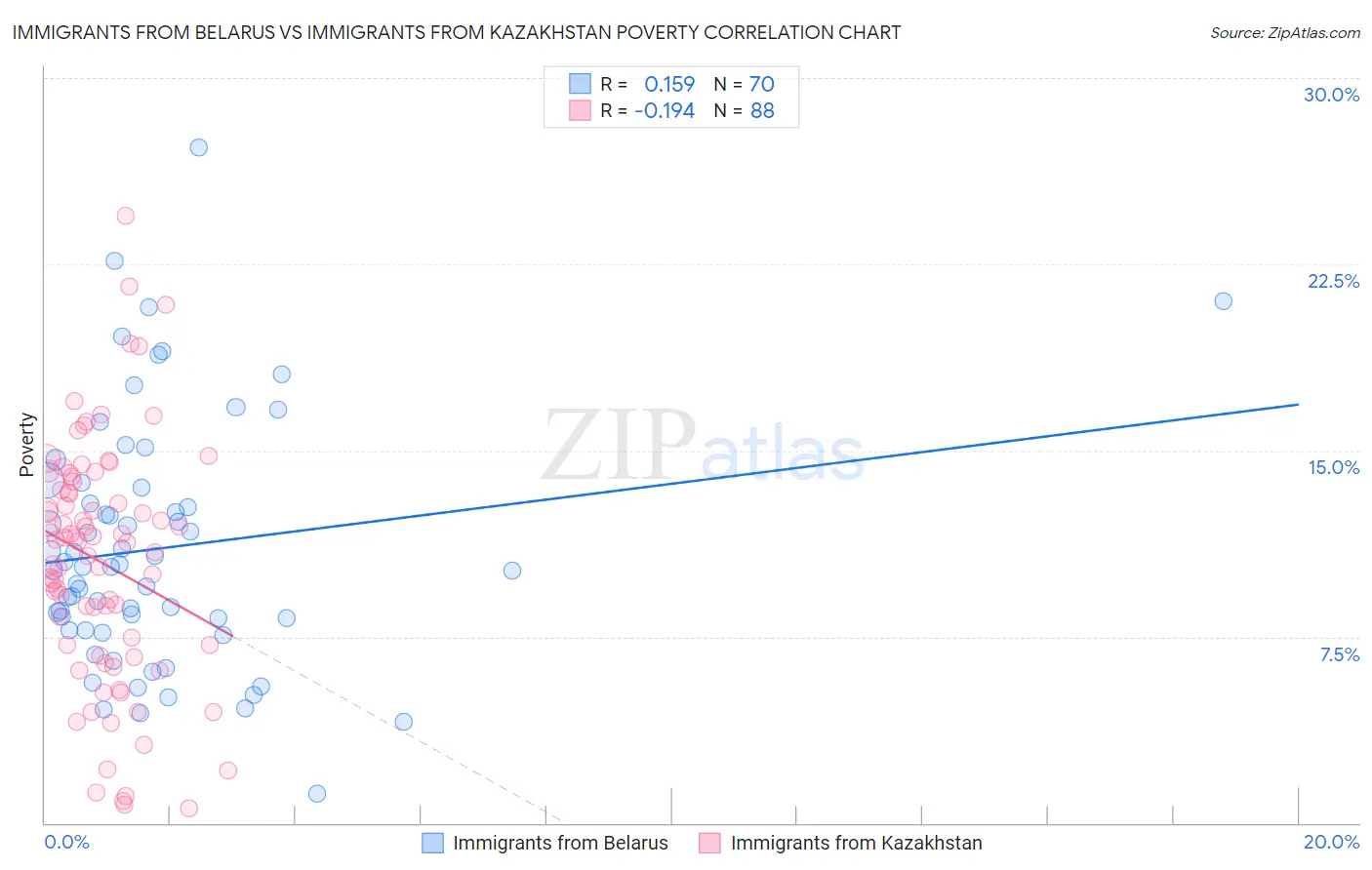 Immigrants from Belarus vs Immigrants from Kazakhstan Poverty